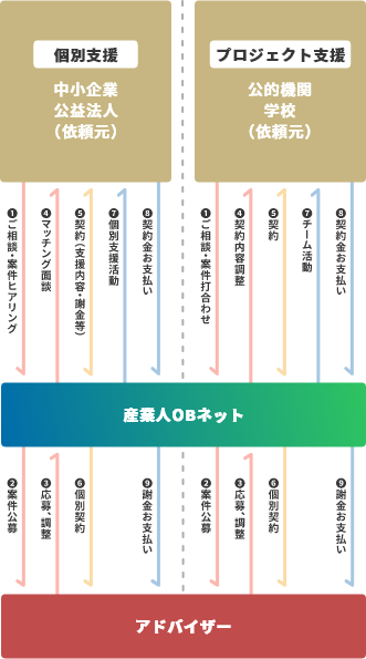 ご相談・支援のながれ