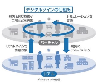 デジタルツイン