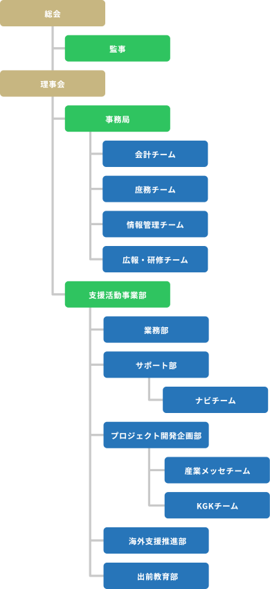 組織図