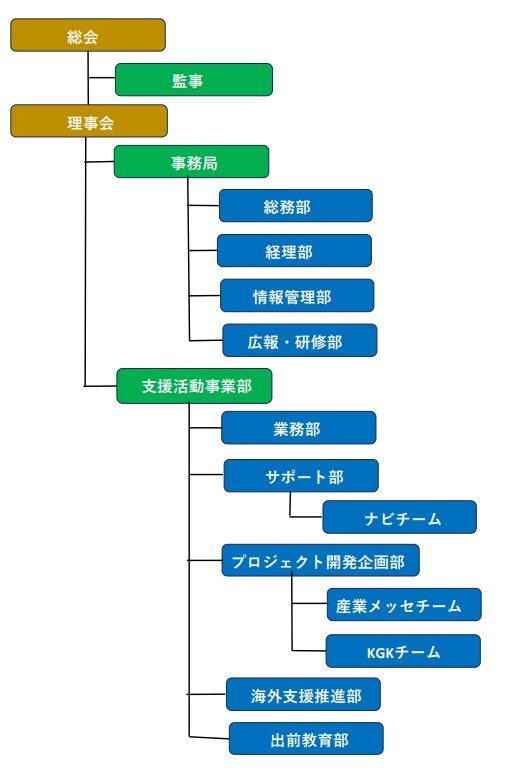組織図