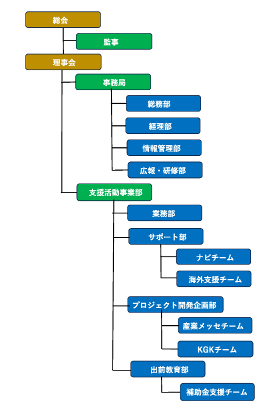 組織図